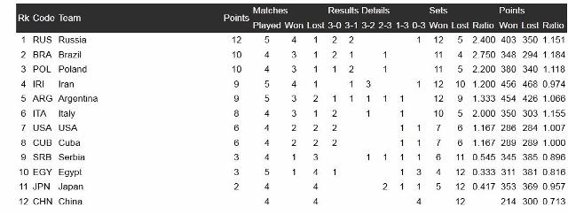 رده بندی مسابقات جهانی والیبال پس از پیروزی ایران در برابر تیم آرژانتین